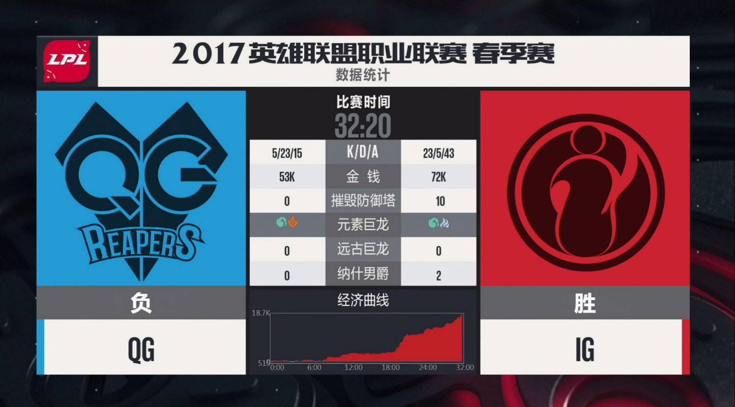 包含Doinb连续七场比赛得分超过连败库里爆冷击败美国队，连对手都承认：布莱顿关键时刻造点机会的词条